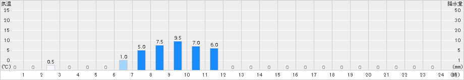 諸塚(>2017年07月04日)のアメダスグラフ