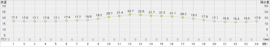 共和(>2017年07月05日)のアメダスグラフ