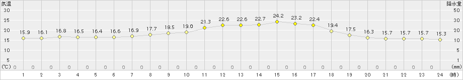 真狩(>2017年07月05日)のアメダスグラフ