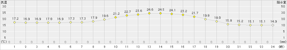 喜茂別(>2017年07月05日)のアメダスグラフ