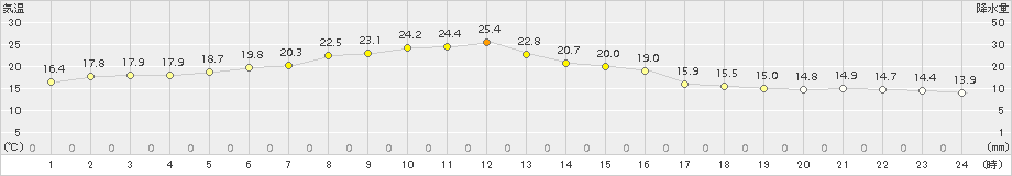 西興部(>2017年07月05日)のアメダスグラフ