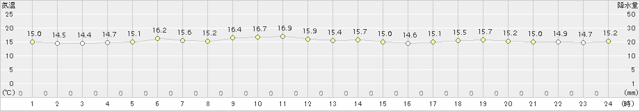 紋別(>2017年07月05日)のアメダスグラフ