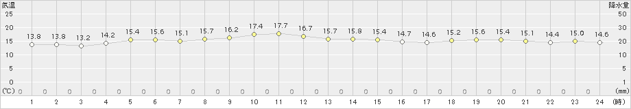 紋別小向(>2017年07月05日)のアメダスグラフ