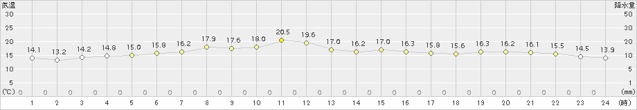 常呂(>2017年07月05日)のアメダスグラフ