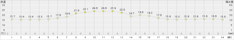 遠軽(>2017年07月05日)のアメダスグラフ