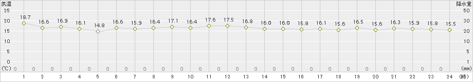 網走(>2017年07月05日)のアメダスグラフ