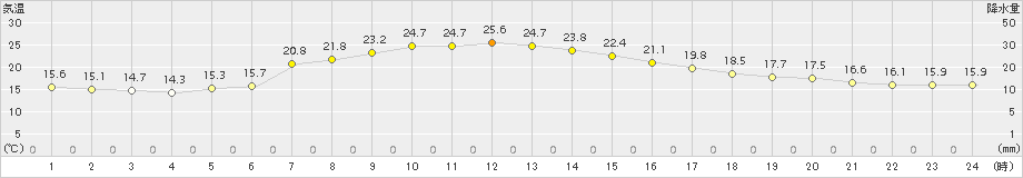 留辺蘂(>2017年07月05日)のアメダスグラフ