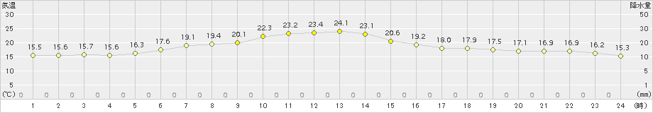 津別(>2017年07月05日)のアメダスグラフ