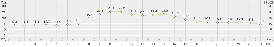 別海(>2017年07月05日)のアメダスグラフ