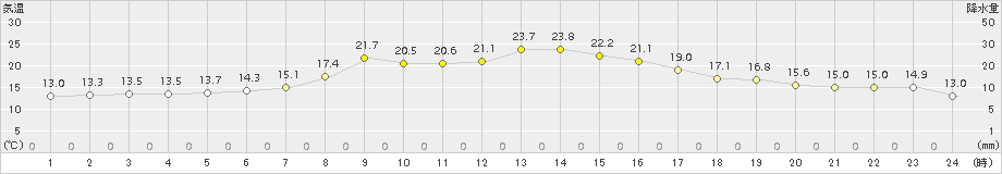 厚床(>2017年07月05日)のアメダスグラフ