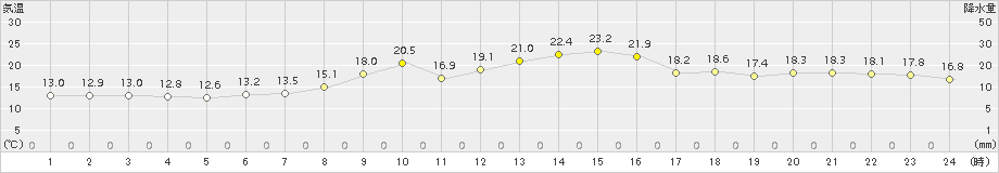 鶴丘(>2017年07月05日)のアメダスグラフ