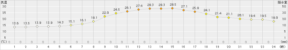 糠内(>2017年07月05日)のアメダスグラフ