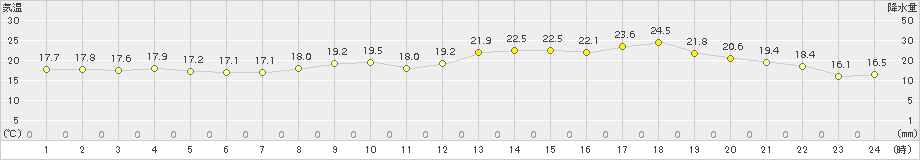 むつ(>2017年07月05日)のアメダスグラフ