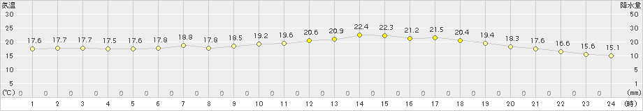 今別(>2017年07月05日)のアメダスグラフ