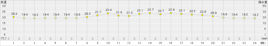 青森(>2017年07月05日)のアメダスグラフ