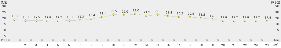 青森大谷(>2017年07月05日)のアメダスグラフ