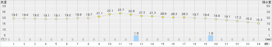 碇ケ関(>2017年07月05日)のアメダスグラフ