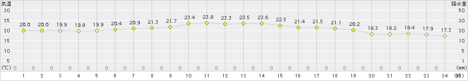 脇神(>2017年07月05日)のアメダスグラフ