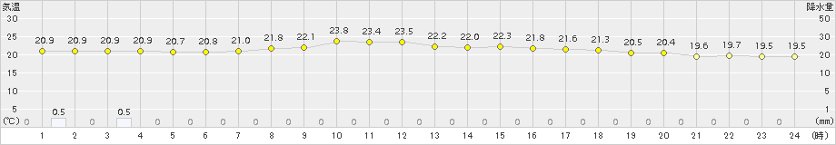 五城目(>2017年07月05日)のアメダスグラフ