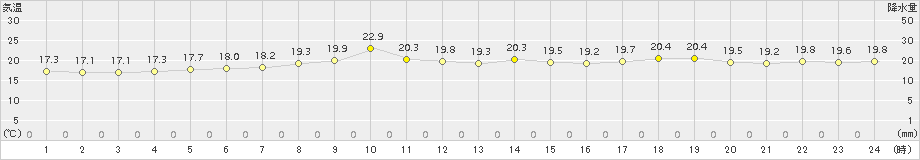 種市(>2017年07月05日)のアメダスグラフ