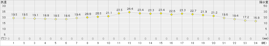 軽米(>2017年07月05日)のアメダスグラフ