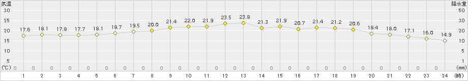 葛巻(>2017年07月05日)のアメダスグラフ