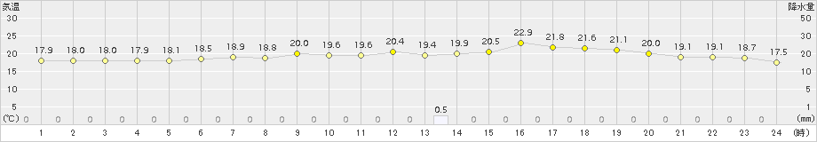 普代(>2017年07月05日)のアメダスグラフ