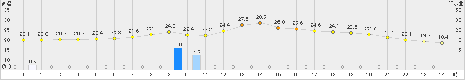 一関(>2017年07月05日)のアメダスグラフ