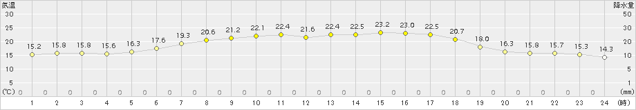 奥日光(>2017年07月05日)のアメダスグラフ