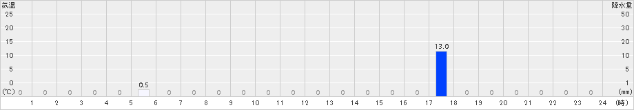 高根沢(>2017年07月05日)のアメダスグラフ