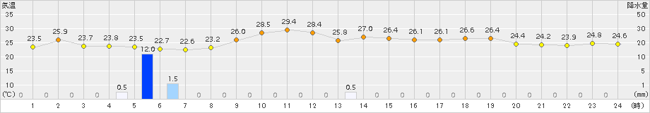 南伊勢(>2017年07月05日)のアメダスグラフ