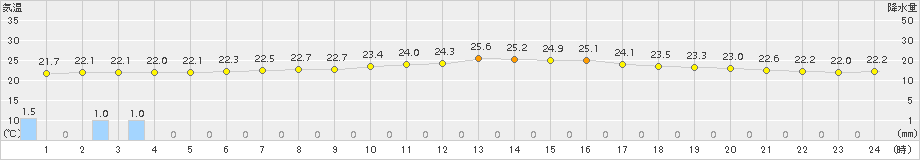 羽咋(>2017年07月05日)のアメダスグラフ