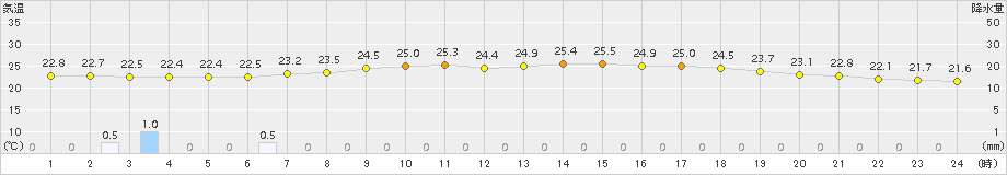 米原(>2017年07月05日)のアメダスグラフ