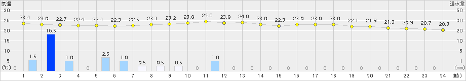 能勢(>2017年07月05日)のアメダスグラフ