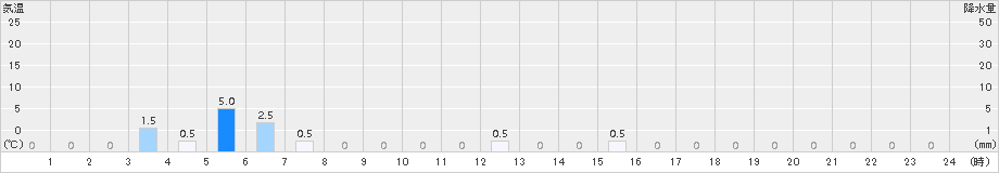 護摩壇山(>2017年07月05日)のアメダスグラフ
