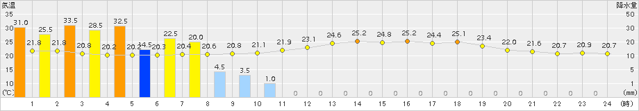 大朝(>2017年07月05日)のアメダスグラフ