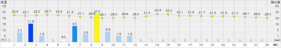 本郷(>2017年07月05日)のアメダスグラフ