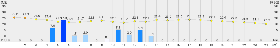 香南(>2017年07月05日)のアメダスグラフ