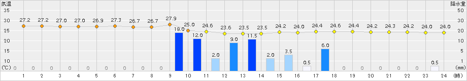 行橋(>2017年07月05日)のアメダスグラフ