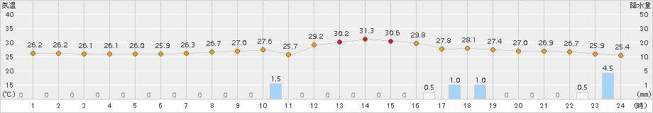 久留米(>2017年07月05日)のアメダスグラフ