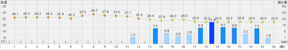 院内(>2017年07月05日)のアメダスグラフ