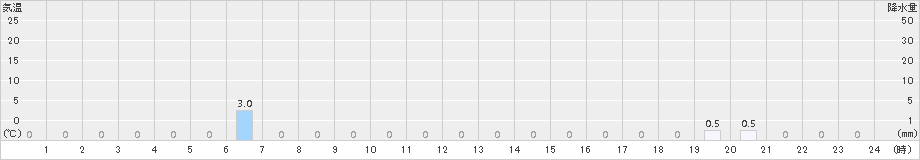 北山(>2017年07月05日)のアメダスグラフ