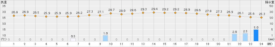 伊万里(>2017年07月05日)のアメダスグラフ