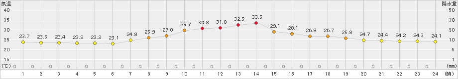 日向(>2017年07月05日)のアメダスグラフ