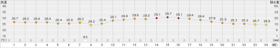 西米良(>2017年07月05日)のアメダスグラフ