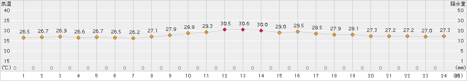 中甑(>2017年07月05日)のアメダスグラフ