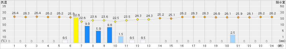 中之島(>2017年07月05日)のアメダスグラフ