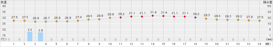 宮古島(>2017年07月05日)のアメダスグラフ
