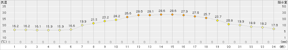 月形(>2017年07月06日)のアメダスグラフ