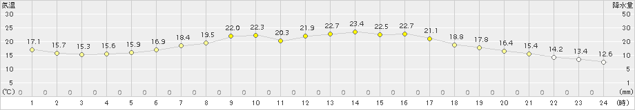 標茶(>2017年07月06日)のアメダスグラフ